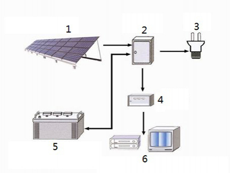 Sistema Solar Fotovoltaico, Aislado
